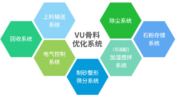 產出級配合理、粒型圓潤、含粉量可控的成品砂+干燥潔凈、高附加值的石粉